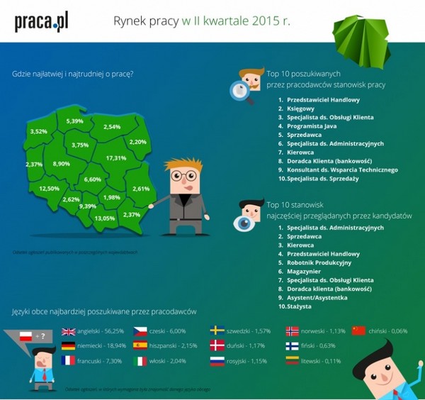 fot. Rynek pracy w II kwartale 2015_Praca.pl