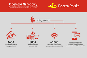 Poczta Polska: w placwkach zapacisz kart [fot. Poczta Polska]