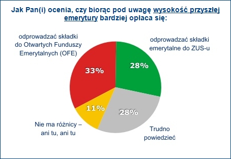 Reakcje Polakw na planowane zmiany w systemie emerytalnym