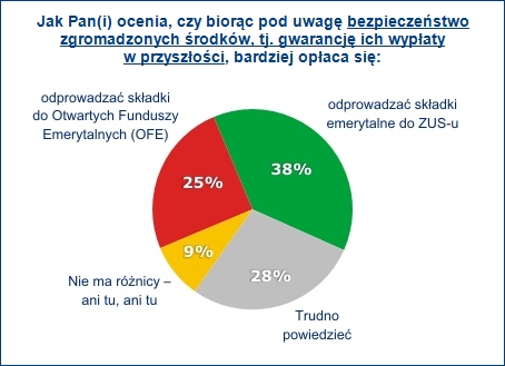 Reakcje Polakw na planowane zmiany w systemie emerytalnym